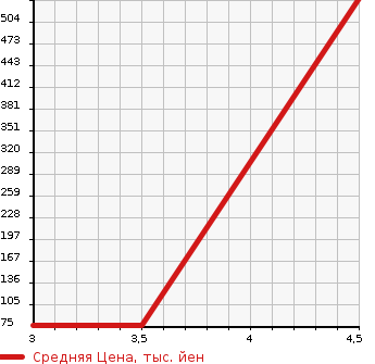 Аукционная статистика: График изменения цены SUZUKI Сузуки  EVERY WAGON Эвери Вагон  2011 660 DA64W JP TURBO 4WD в зависимости от аукционных оценок
