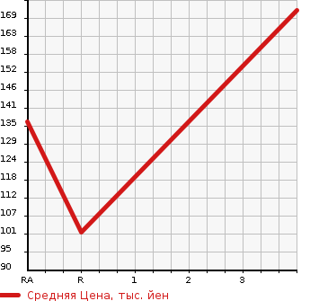 Аукционная статистика: График изменения цены SUZUKI Сузуки  EVERY WAGON Эвери Вагон  2011 660 DA64W JP TURBO HIGH ROOF в зависимости от аукционных оценок
