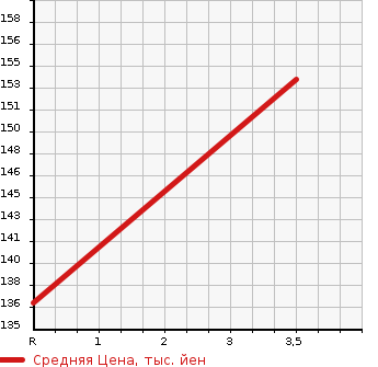 Аукционная статистика: График изменения цены SUZUKI Сузуки  EVERY WAGON Эвери Вагон  2007 660 DA64W PZ TB SPECIAL в зависимости от аукционных оценок