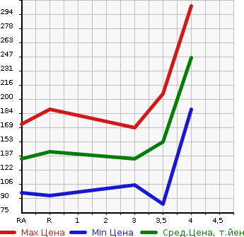 Аукционная статистика: График изменения цены SUZUKI Сузуки  EVERY WAGON Эвери Вагон  2005 660 DA64W PZ TURBO в зависимости от аукционных оценок