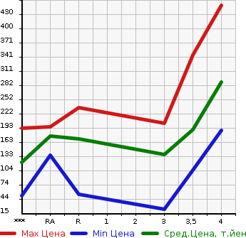 Аукционная статистика: График изменения цены SUZUKI Сузуки  EVERY WAGON Эвери Вагон  2008 660 DA64W PZ TURBO в зависимости от аукционных оценок
