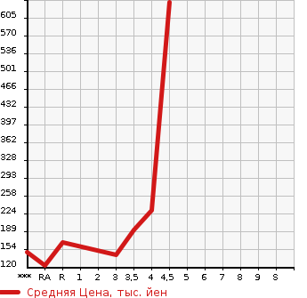 Аукционная статистика: График изменения цены SUZUKI Сузуки  EVERY WAGON Эвери Вагон  2009 660 DA64W PZ TURBO в зависимости от аукционных оценок