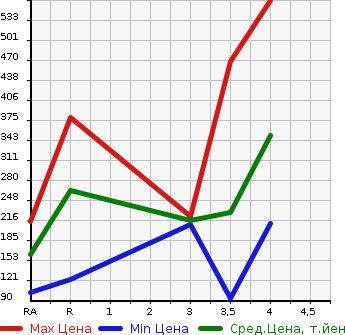 Аукционная статистика: График изменения цены SUZUKI Сузуки  EVERY WAGON Эвери Вагон  2010 660 DA64W PZ TURBO в зависимости от аукционных оценок