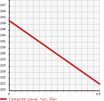 Аукционная статистика: График изменения цены SUZUKI Сузуки  EVERY WAGON Эвери Вагон  2015 660 DA64W PZ TURBO в зависимости от аукционных оценок