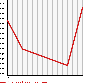 Аукционная статистика: График изменения цены SUZUKI Сузуки  EVERY WAGON Эвери Вагон  2006 660 DA64W PZ TURBO 4WD в зависимости от аукционных оценок