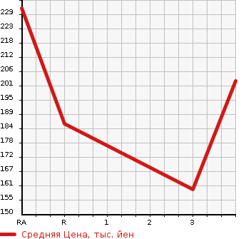 Аукционная статистика: График изменения цены SUZUKI Сузуки  EVERY WAGON Эвери Вагон  2009 660 DA64W PZ TURBO 4WD в зависимости от аукционных оценок