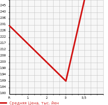 Аукционная статистика: График изменения цены SUZUKI Сузуки  EVERY WAGON Эвери Вагон  2010 660 DA64W PZ TURBO 4WD в зависимости от аукционных оценок