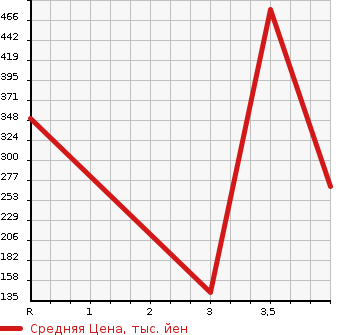 Аукционная статистика: График изменения цены SUZUKI Сузуки  EVERY WAGON Эвери Вагон  2012 660 DA64W PZ TURBO 4WD в зависимости от аукционных оценок
