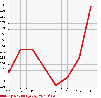 Аукционная статистика: График изменения цены SUZUKI Сузуки  EVERY WAGON Эвери Вагон  2005 660 DA64W PZ TURBO SPECIAL в зависимости от аукционных оценок