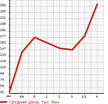 Аукционная статистика: График изменения цены SUZUKI Сузуки  EVERY WAGON Эвери Вагон  2007 660 DA64W PZ TURBO SPECIAL в зависимости от аукционных оценок