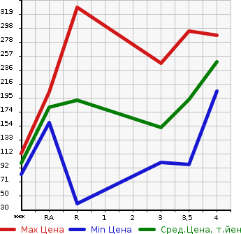 Аукционная статистика: График изменения цены SUZUKI Сузуки  EVERY WAGON Эвери Вагон  2008 660 DA64W PZ TURBO SPECIAL в зависимости от аукционных оценок