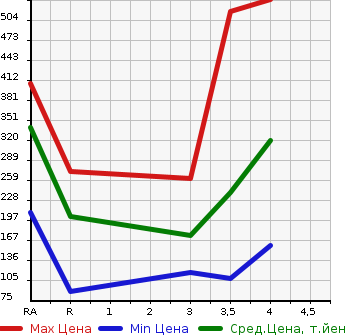 Аукционная статистика: График изменения цены SUZUKI Сузуки  EVERY WAGON Эвери Вагон  2010 660 DA64W PZ TURBO SPECIAL в зависимости от аукционных оценок
