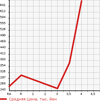 Аукционная статистика: График изменения цены SUZUKI Сузуки  EVERY WAGON Эвери Вагон  2014 660 DA64W PZ TURBO SPECIAL в зависимости от аукционных оценок