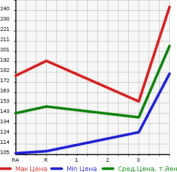 Аукционная статистика: График изменения цены SUZUKI Сузуки  EVERY WAGON Эвери Вагон  2005 660 DA64W PZ TURBO SPECIAL 4WD в зависимости от аукционных оценок