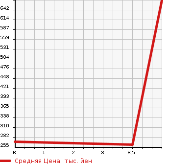Аукционная статистика: График изменения цены SUZUKI Сузуки  EVERY WAGON Эвери Вагон  2012 660 DA64W PZ TURBO SPECIAL 4WD в зависимости от аукционных оценок