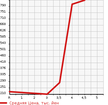 Аукционная статистика: График изменения цены SUZUKI Сузуки  EVERY WAGON Эвери Вагон  2013 660 DA64W PZ TURBO SPECIAL 4WD в зависимости от аукционных оценок