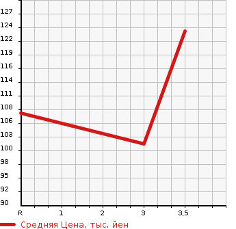 Аукционная статистика: График изменения цены SUZUKI Сузуки  EVERY WAGON Эвери Вагон  2007 660 DA64W PZ TURBO SPECIAL HIGH ROOF в зависимости от аукционных оценок