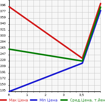 Аукционная статистика: График изменения цены SUZUKI Сузуки  EVERY WAGON Эвери Вагон  2011 660 DA64W PZ TURBO SPECIAL HIGH ROOF в зависимости от аукционных оценок