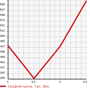Аукционная статистика: График изменения цены SUZUKI Сузуки  EVERY WAGON Эвери Вагон  2013 660 DA64W PZ TURBO SPECIAL HIGH ROOF в зависимости от аукционных оценок