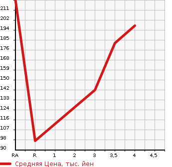 Аукционная статистика: График изменения цены SUZUKI Сузуки  EVERY WAGON Эвери Вагон  2007 660 DA64W PZ TURBO STANDARD ROOF в зависимости от аукционных оценок