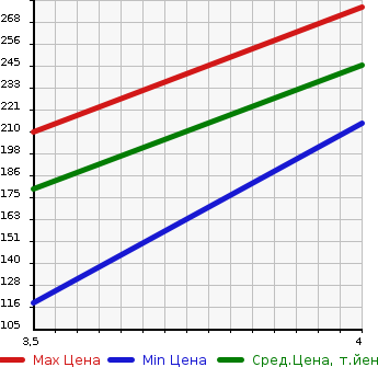 Аукционная статистика: График изменения цены SUZUKI Сузуки  EVERY WAGON Эвери Вагон  2009 660 DA64W PZ TURBO STANDARD ROOF в зависимости от аукционных оценок