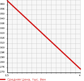 Аукционная статистика: График изменения цены SUZUKI Сузуки  EVERY WAGON Эвери Вагон  2013 660 DA64W PZ TURBO STANDARD ROOF в зависимости от аукционных оценок