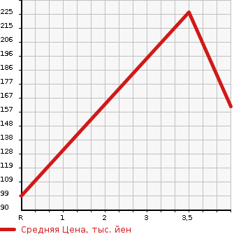 Аукционная статистика: График изменения цены SUZUKI Сузуки  EVERY WAGON Эвери Вагон  2012 660 DA64W WELL CAB в зависимости от аукционных оценок