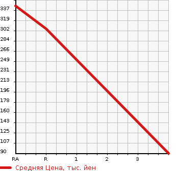 Аукционная статистика: График изменения цены SUZUKI Сузуки  EVERY WAGON Эвери Вагон  2014 660 DA64W WELL CAB в зависимости от аукционных оценок