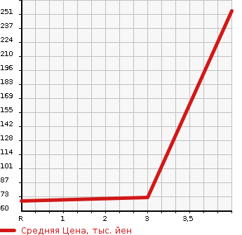 Аукционная статистика: График изменения цены SUZUKI Сузуки  EVERY WAGON Эвери Вагон  2015 660 DA64W WELL CAB KOUBTENTO в зависимости от аукционных оценок