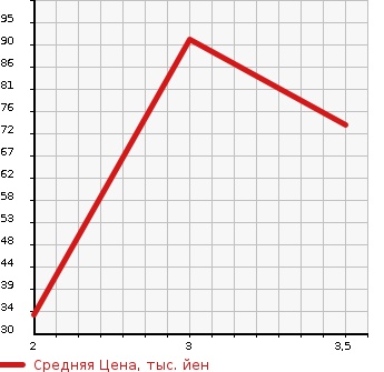 Аукционная статистика: График изменения цены SUZUKI Сузуки  EVERY WAGON Эвери Вагон  1999 в зависимости от аукционных оценок