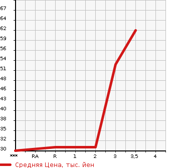 Аукционная статистика: График изменения цены SUZUKI Сузуки  EVERY WAGON Эвери Вагон  2000 в зависимости от аукционных оценок