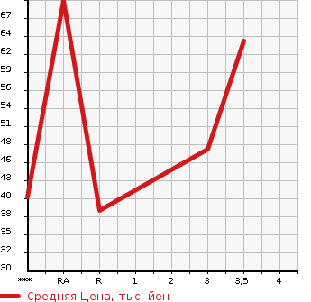 Аукционная статистика: График изменения цены SUZUKI Сузуки  EVERY WAGON Эвери Вагон  2001 в зависимости от аукционных оценок