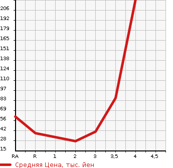 Аукционная статистика: График изменения цены SUZUKI Сузуки  EVERY WAGON Эвери Вагон  2002 в зависимости от аукционных оценок