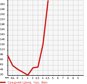 Аукционная статистика: График изменения цены SUZUKI Сузуки  EVERY WAGON Эвери Вагон  2003 в зависимости от аукционных оценок