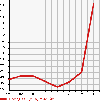 Аукционная статистика: График изменения цены SUZUKI Сузуки  EVERY WAGON Эвери Вагон  2004 в зависимости от аукционных оценок