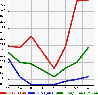 Аукционная статистика: График изменения цены SUZUKI Сузуки  EVERY WAGON Эвери Вагон  2005 в зависимости от аукционных оценок