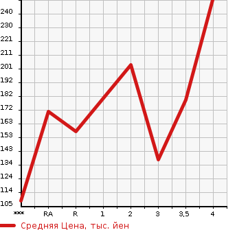 Аукционная статистика: График изменения цены SUZUKI Сузуки  EVERY WAGON Эвери Вагон  2008 в зависимости от аукционных оценок