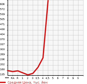 Аукционная статистика: График изменения цены SUZUKI Сузуки  EVERY WAGON Эвери Вагон  2009 в зависимости от аукционных оценок