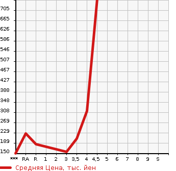 Аукционная статистика: График изменения цены SUZUKI Сузуки  EVERY WAGON Эвери Вагон  2010 в зависимости от аукционных оценок