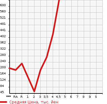 Аукционная статистика: График изменения цены SUZUKI Сузуки  EVERY WAGON Эвери Вагон  2012 в зависимости от аукционных оценок