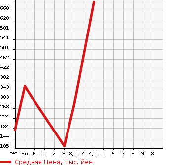 Аукционная статистика: График изменения цены SUZUKI Сузуки  EVERY WAGON Эвери Вагон  2014 в зависимости от аукционных оценок