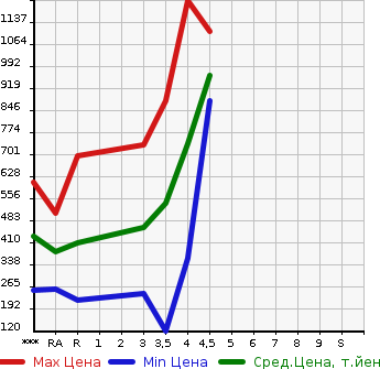 Аукционная статистика: График изменения цены SUZUKI Сузуки  EVERY WAGON Эвери Вагон  2016 в зависимости от аукционных оценок