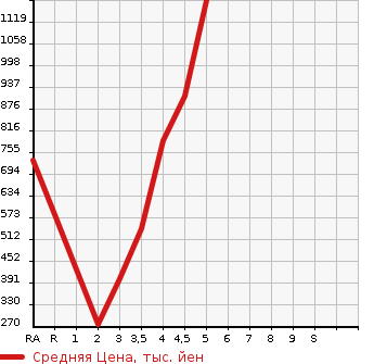 Аукционная статистика: График изменения цены SUZUKI Сузуки  EVERY WAGON Эвери Вагон  2017 в зависимости от аукционных оценок