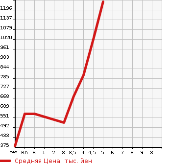 Аукционная статистика: График изменения цены SUZUKI Сузуки  EVERY WAGON Эвери Вагон  2018 в зависимости от аукционных оценок