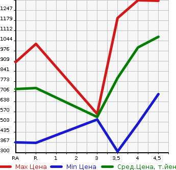 Аукционная статистика: График изменения цены SUZUKI Сузуки  EVERY WAGON Эвери Вагон  2019 в зависимости от аукционных оценок