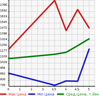 Аукционная статистика: График изменения цены SUZUKI Сузуки  EVERY WAGON Эвери Вагон  2021 в зависимости от аукционных оценок