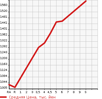 Аукционная статистика: График изменения цены SUZUKI Сузуки  EVERY WAGON Эвери Вагон  2022 в зависимости от аукционных оценок