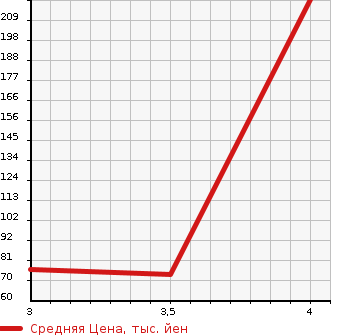 Аукционная статистика: График изменения цены SUZUKI Сузуки  EVERY VAN Эвери Ван  2007 650 DA64V  в зависимости от аукционных оценок