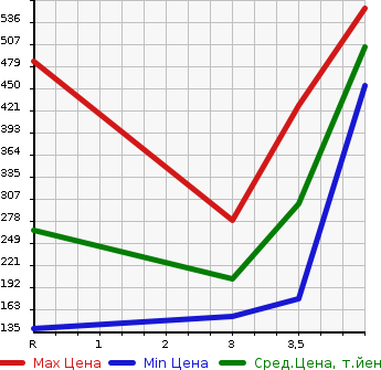 Аукционная статистика: График изменения цены SUZUKI Сузуки  EVERY VAN Эвери Ван  2016 660 DA17V  в зависимости от аукционных оценок