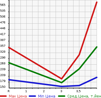 Аукционная статистика: График изменения цены SUZUKI Сузуки  EVERY VAN Эвери Ван  2017 660 DA17V  в зависимости от аукционных оценок